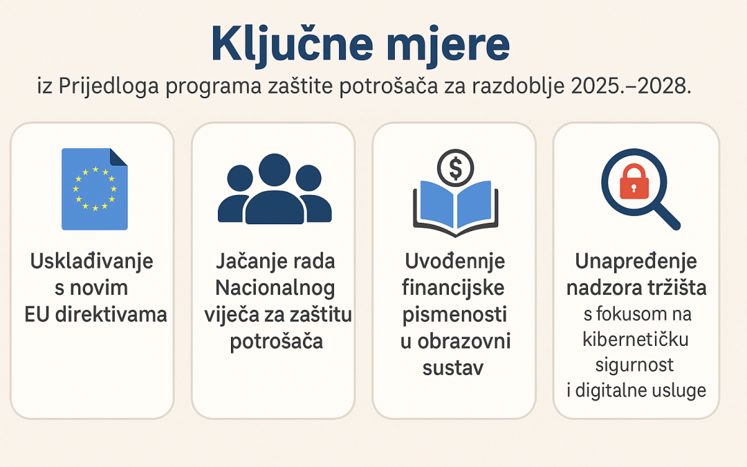 Objavljen Prijedlog Nacionalnog programa zaštite potrošača za razdoblje od 2025. do 2028. godine